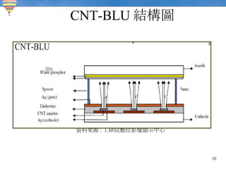 CNT-BLU 結構圖 資料來源 : 工研院數位影像顯示中心 