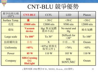 CNT-BLU 競爭優勢 ( 資料來源 :ITRI 整合 IT IS, NEDO, Osram, ANI 資料 )  Osram SDI, SONY,NEC SDI-Corning LG DiaLight Company 110 W 185 W 110 W 85 W Power >85% >70% >85%( 需導光板等元件 ) >85% Uniformity Osram 日亞… . 等 X 自有 技術權利金 To 100” Difficult for >30” To 30” To 100” Large scale 稀有氣體 No metal and Hg Hg( 無汞氣體效率不高） Vacuum device 環保 12000 nits 9500 nits 12000 nits 15000 nits 亮度 <50 C <50 C < 50 C 室溫 Surface Temp. Planon LED CCFL CNT-BLU 競爭技術比較 (32”) 