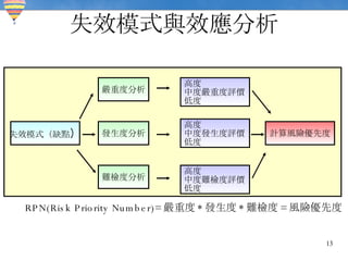失效模式與效應分析 RPN(Risk Priority Number)= 嚴重度 * 發生度 * 難檢度 = 風險優先度 失效模式（缺點 ） 嚴重度分析 發生度分析 難檢度分析 高度 中度嚴重度評價 低度 高度 中度發生度評價 低度 高度 中度難檢度評價 低度 計算風險優先度 