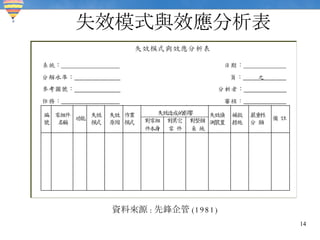 失效模式與效應分析表 資料來源：先鋒企管   資料來源 : 先鋒企管 (1981) 