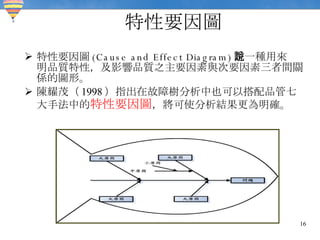 特性要因圖 特性要因圖 (Cause and Effect Diagram) 是一種用來說明品質特性，及影響品質之主要因素與次要因素三者間關係的圖形。 陳耀茂（ 1998 ）指出在故障樹分析中也可以搭配品管七大手法中的 特性要因圖 ，將可使分析結果更為明確。 