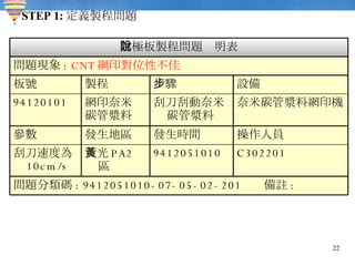 STEP 1: 定義製程問題 問題分類碼 : 9412051010-07-05-02-201  備註 :  C302201 9412051010 黃光 PA2 區 刮刀速度為 10cm/s 操作人員 發生時間 發生地區 參數 奈米碳管漿料網印機 刮刀刮動奈米碳管漿料 網印奈米 碳管漿料 94120101 設備 步驟 製程 板號 問題現象 :  CNT 網印對位性不佳 陰極板製程問題說明表 