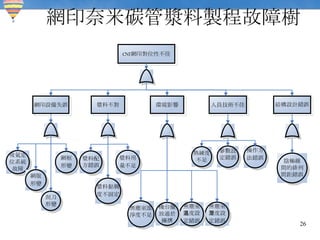 網印奈米碳管漿料製程故障樹 