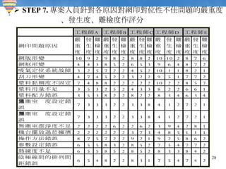 STEP 7. 專案人員針對各原因對網印對位性不佳問題的嚴重度 、發生度、難檢度作評分 