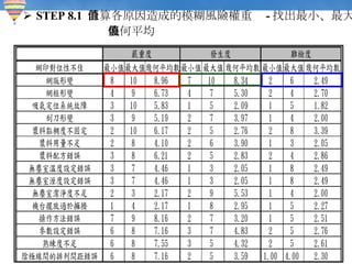 STEP 8.1  計算各原因造成的模糊風險權重值 - 找出最小、最大、 幾何平均值 