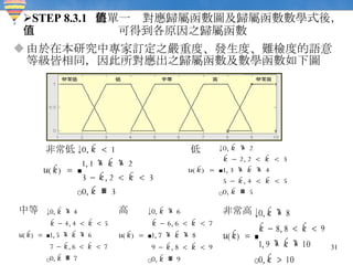 STEP 8.3.1  將單一值對應歸屬函數圖及歸屬函數數學式後，   可得到各原因之歸屬函數值 由於在本研究中專家訂定之嚴重度、發生度、難檢度的語意等級皆相同，因此所對應出之歸屬函數及數學函數如下圖 非常低 低 中等 高 非常高 