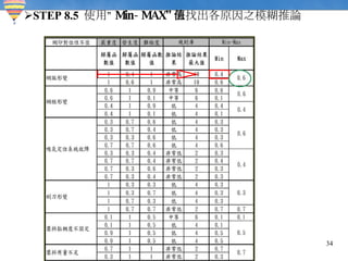 STEP 8.5  使用” Min-MAX” 法找出各原因之模糊推論值 