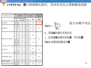 STEP 8.6  進行解模糊化動作，得到各原因之模糊權重風險值 最大加權平均法 
