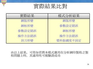 實際結果比對 由以上結果，可得知若將本模式應用在分析網印製程之製程問題上時，其適用性可被驗證成功 漿料黏綢度不固定 刮刀形變 操作方法錯誤 操作方法錯誤 網框形變 參數設定錯誤 參數設定錯誤 網框形變 網版形變 網版形變 模式分析結果 實際結果 