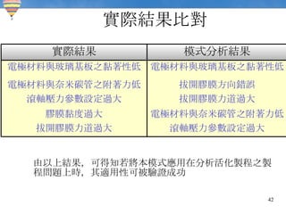實際結果比對 由以上結果，可得知若將本模式應用在分析活化製程之製程問題上時，其適用性可被驗證成功 滾軸壓力參數設定過大 拔開膠膜力道過大 電極材料與奈米碳管之附著力低 膠膜黏度過大 拔開膠膜力道過大 滾軸壓力參數設定過大 拔開膠膜方向錯誤 電極材料與奈米碳管之附著力低 電極材料與玻璃基板之黏著性低 電極材料與玻璃基板之黏著性低 模式分析結果 實際結果 