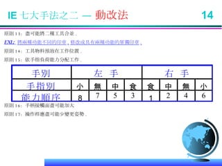 IE 七大手法之二 —  動改法  14 原則 13:  盡可能將二種工具合並 . EXL:  將兩種功能不同的印章 , 修改成具有兩種功能的單獨印章 . 原則 14:  工具物料預放在工作位置 . 原則 15:  依手指負荷能力分配工作 . 原則 16:  手柄接觸面盡可能加大 原則 17:  操作桿應盡可能少變更姿勢 . 