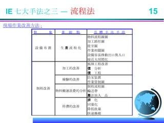 IE 七大手法之三 —  流程法  15 現場作業改善方法 : 