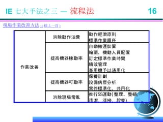 IE 七大手法之三 —  流程法  16 現場作業改善方法 : ( 接上一頁 ) 
