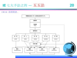 5W1H  法原則表 :  IE 七大手法之四 —  五五法  20 問題點或指定工作 ( 如提高品質效率工作 ) 總疑問 為甚麼 WHY 疑問部份 為甚麼 WHY 如  何 HOW 四項行動 何  人 WHO 何  時 WHEN 何  地 WHERE 何  事 WHAT 簡化 Sinmplification 剔除 Elimination 剔除 Elimination 合並 Combination 重排 Rearrangement  