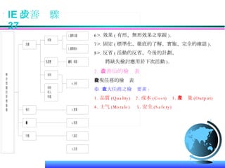 IE 改善步驟  37 6>. 效果 ( 有形、無形效果之掌握 ). 7>. 固定 ( 標準化、徹底的了解、實施、完全的確認 ). 8>. 反省 ( 活動的反省、今後的計劃、 將缺失檢討應用於下次活動 ). 2. 改善后的檢查表 發現任務的檢查表 ※   五大任務之檢查要素 : 1. 品質 (Quality)  2. 成本 (Cost)  3. 生產量 (Output) 4. 士气 (Morale)  5. 安全 (Safety)     