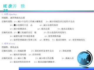 1. 品質 (Quality)   問題點 :  維持與提高品質 活動的重點 : 1>. 減少不良的工作減少離散度  2>. 減少因疏忽而引起的不良品 3>. 減少初期的不良產品  4>. 減少品質的異常 5>. 減少賠價請求 .  6>. 提高品質  7>. 提高品質能力 活動的結果 : 1>. 使工程處於安定狀態  2>. 防止抱怨的再度發生 3>. 確實的遵守作業指導書   4>. 使管理點明確 5>. 依照管理圖進行管理工程  6>. 標準化  7>. 提高信賴性  8>. 使管理制度化 2. 成本 (Cost) 問題點 :  降低成本 活動的重點 : 1>. 削減經費  2>. 節約材料及零件支出  3>. 降低單價 4>. 縮短作業時間  5>. 活用時間 活動的結果 : 1>. 減少工數  2>. 減少修正的次數  3>. 裁減人員 4>. 提高材料的利用率  5>. 提高設備的轉動率 . IE 改善步驟  38 