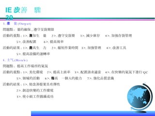 3. 生產量 (Output) 問題點 :  量的確保 , 遵守交貨期限 活動的重點 : 1>. 增加生產量  2>. 遵守交貨期  3>. 減少庫存  4>. 加強存貨管理 5>. 改善配置  6>. 提高效率 活動的結果 : 1>. 提高生產力  2>. 縮短作業時間  3>. 加強管理  4>. 改善工具 5>. 提高設備的運轉率 4. 士气 (Morale) 問題點 :  提高工作場所的氣氛 活動的重點 : 1>. 美化環境  2>. 提高上班率  3>. 配置請求適當  4>. 在快樂的氣氛下進行 QC 5>. 領域的活動  6>. 提高每一個人的能力  7>. 強化品質意識 活動的結果 : 1>. 使改善提案具有彈性 2>. 創造快樂的工作環境 3>. 使小組工作圓滿成功 IE 改善步驟  39 