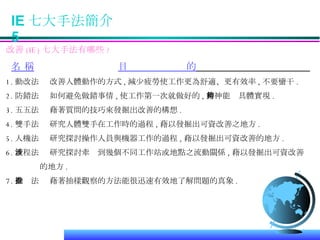 IE 七大手法簡介  5 改善 (IE) 七大手法有哪些 ?   名 稱     目  的   1. 動改法  改善人體動作的方式 , 減少疲勞使工作更為舒適、更有效率 , 不要蠻干 . 2. 防錯法  如何避免做錯事情 , 使工作第一次就做好的 , 精神能夠具體實現 . 3. 五五法  藉著質問的技巧來發掘出改善的構想 . 4. 雙手法  研究人體雙手在工作時的過程 , 藉以發掘出可資改善之地方 . 5. 人機法  研究探討操作人員與機器工作的過程 , 藉以發掘出可資改善的地方 . 6. 流程法  研究探討牽涉到幾個不同工作站或地點之流動關係 , 藉以發掘出可資改善 的地方 .  7. 抽查法  藉著抽樣觀察的方法能很迅速有效地了解問題的真象 . 