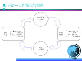 IE 手法—工作簡化的循環  6 有效的 實施 「工作 簡化 」 機構—增加生產 實際  降低成本  利益  個人—工時縮短 收益增加 機構—提高工作 管理上  情緒  收獲  個人—聰明才智 有發展機會 提高 工作 效率 