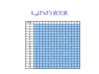 L18(21×37) 直交表
Exp.   1   2   3   4   5   6   7   8
 1     1   1   1   1   1   1   1   1
 2     1   1   2   2   2   2   2 ...