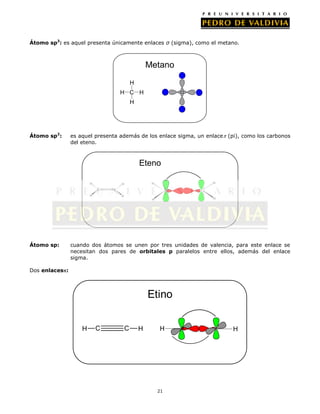 Átomo sp3: es aquel presenta únicamente enlaces σ (sigma), como el metano.

Metano
H
H C H
H

Átomo sp2:

es aquel presenta además de los enlace sigma, un enlace (pi), como los carbonos
del eteno.

Eteno
H
C
H

Átomo sp:

H

H

H

H

H

C
H

cuando dos átomos se unen por tres unidades de valencia, para este enlace se
necesitan dos pares de orbitales p paralelos entre ellos, además del enlace
sigma.

Dos enlaces :

Etino
H

C

C

H

H

21

H

H

H

 