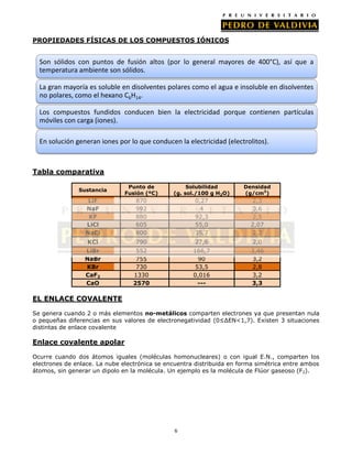 PROPIEDADES FÍSICAS DE LOS COMPUESTOS IÓNICOS

Son sólidos con puntos de fusión altos (por lo general mayores de 400°C), así que a
temperatura ambiente son sólidos.

La gran mayoría es soluble en disolventes polares como el agua e insoluble en disolventes
no polares, como el hexano C6H14.
Los compuestos fundidos conducen bien la electricidad porque contienen partículas
móviles con carga (iones).
En solución generan iones por lo que conducen la electricidad (electrolitos).

Tabla comparativa
Sustancia

Punto de
Fusión (ºC)

Solubilidad
(g. sol./100 g H2O)

Densidad
(g/cm3)

LiF
NaF
KF
LiCl
NaCl

870
992
880
605
800

0,27
4
92,3
55,0
35,7

2,3
3,6
2,5
2,07
2,2

KCl

790

27,6

2,0

LiBr
NaBr
KBr
CaF2
CaO

552
755
730
1330
2570

166,7
90
53,5
0,016
---

3,46
3,2
2,8
3,2
3,3

EL ENLACE COVALENTE
Se genera cuando 2 o más elementos no-metálicos comparten electrones ya que presentan nula
o pequeñas diferencias en sus valores de electronegatividad (0≤ΔEN<1,7). Existen 3 situaciones
distintas de enlace covalente

Enlace covalente apolar
Ocurre cuando dos átomos iguales (moléculas homonucleares) o con igual E.N., comparten los
electrones de enlace. La nube electrónica se encuentra distribuida en forma simétrica entre ambos
átomos, sin generar un dipolo en la molécula. Un ejemplo es la molécula de Flúor gaseoso (F2).

6

 
