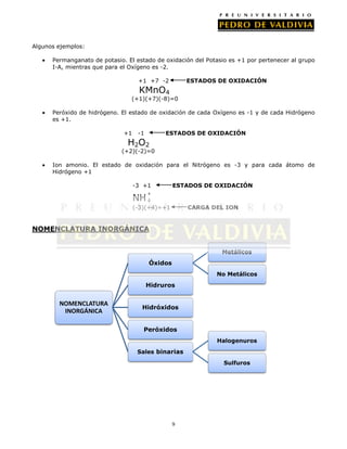 Algunos ejemplos:
Permanganato de potasio. El estado de oxidación del Potasio es +1 por pertenecer al grupo
I-A, mientras que para el Oxígeno es -2.
+1 +7 -2

ESTADOS DE OXIDACIÓN

KMnO4

(+1)(+7)(-8)=0
Peróxido de hidrógeno. El estado de oxidación de cada Oxígeno es -1 y de cada Hidrógeno
es +1.
+1

-1

ESTADOS DE OXIDACIÓN

H 2O 2

(+2)(-2)=0
Ion amonio. El estado de oxidación para el Nitrógeno es -3 y para cada átomo de
Hidrógeno +1
-3 +1

ESTADOS DE OXIDACIÓN

NH 4
(-3)(+4)=+1

CARGA DEL ION

NOMENCLATURA INORGÁNICA
Metálicos

Óxidos
No Metálicos

Hidruros

NOMENCLATURA
INORGÁNICA

Hidróxidos

Peróxidos
Halogenuros
Sales binarias
Sulfuros

9

 