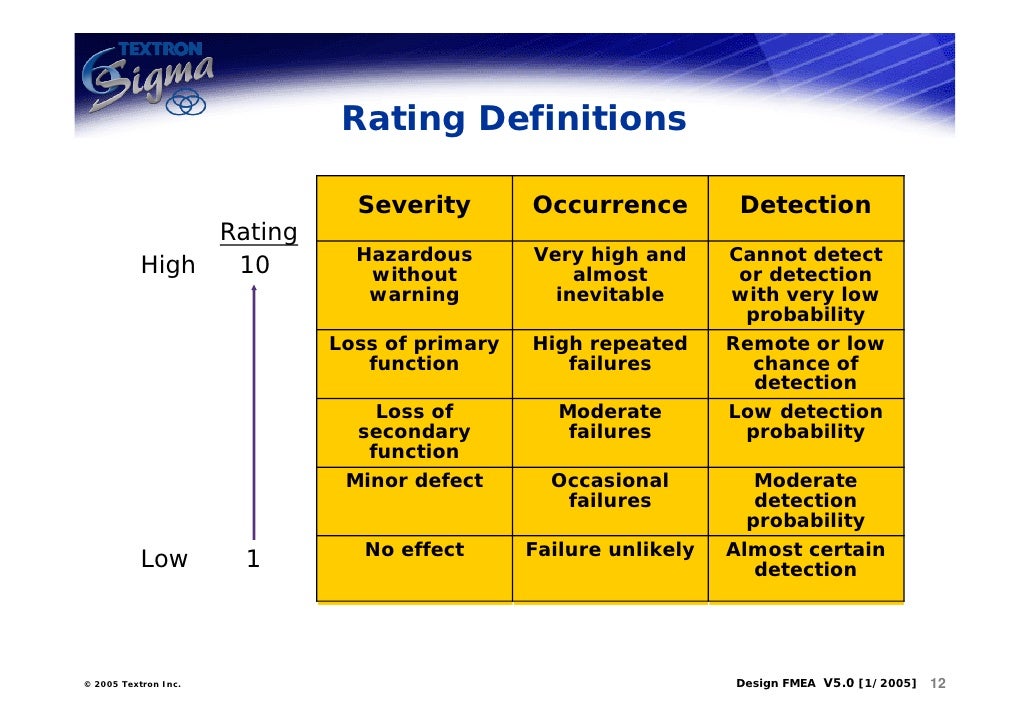 Fmea Detection Rating Scale