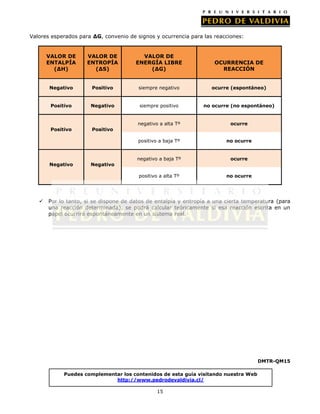 Valores esperados para ∆G, convenio de signos y ocurrencia para las reacciones:

VALOR DE
ENTALPÍA
(∆H)

VALOR DE
ENTROPÍA
(∆S)

VALOR DE
ENERGÍA LIBRE
(∆G)

OCURRENCIA DE
REACCIÓN

Negativo

Positivo

siempre negativo

ocurre (espontáneo)

Positivo

Negativo

siempre positivo

no ocurre (no espontáneo)

negativo a alta Tº

ocurre

Positivo

Positivo
positivo a baja Tº

no ocurre

negativo a baja Tº

ocurre

positivo a alta Tº

no ocurre

Negativo



Negativo

Por lo tanto, si se dispone de datos de entalpía y entropía a una cierta temperatura (para
una reacción determinada), se podrá calcular teóricamente si esa reacción escrita en un
papel ocurrirá espontáneamente en un sistema real.

DMTR-QM15
Puedes complementar los contenidos de esta guía visitando nuestra Web
http://www.pedrodevaldivia.cl/
15

 