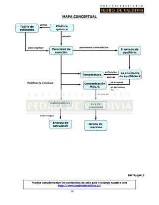 MAPA CONCEPTUAL
Teoría de
colisiones

utiliza

Cinética
química
estudia

para explicar

permanece constante en

Velocidad de
reacción

Temperatura
Modifican la velocidad

El estado de
equilibrio

es función
sólo de

Concentración
MOL/L

La constante
de equilibrio K

se expresa
en términos
de

se usa en

Catalizadores

Ley de
velocidad

Disminuyen

Energía de
Activación

Orden de
reacción

DMTR-QM17
Puedes complementar los contenidos de esta guía visitando nuestra web
http://www.pedrodevaldivia.cl/
16

 