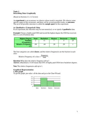 Topic 1
Describing Data Graphically

(Based on Sections 2.1, 2.2 in text)

An experiment is an occurrence we observe whose result is uncertain. We observe some
specific aspect of the occurrence, and there will be several possible results, or outcomes.
The set of all possible outcomes is called the sample space for the experiment.

(a) Qualitative (Categorical) Data
In an experiment, the outcomes may be non-numerical, so we speak of qualitative data.

Example Choose a highly paid CEO and record the highest degree the CEO has received.
Here is a set of fictitious data:

        Highest Degree          None     Bachelors       Masters            Doctorate   Totals
               Number            2          11             7                    5        25
           (Frequency)
    Relative Frequency          .08          .44               .28             .20        1
                   (ƒ)


The four categories are called classes, and the relative frequencies are the fraction in each
class:
                                         frequency
       Relative Frequency of a class = total .

Question What does the relative frequency tell us?
Answer ƒ(Bachelors) = 0.44 means that 44% of highly paid CEOs have bachelors degrees.

Note The relative frequencies add up to 1.

Graphical Representation
1. Bar graph
To get the graph, just select all the data and go to the Chart Wizard.
                          0.5
                          0.4
                          0.3
                          0.2
                          0.1
                            0
                                  None   Bachelors   Masters    Doctorate




                                                                                                 3
 