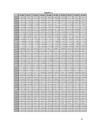 Negative z
   z   0.00   0.01    0.02     0.03    0.04     0.05    0.06    0.07    0.08    0.09
- 0 . 0 0.50000 0.49601 0.49202 0.48803 0.48405 0.48006 0.47608 0.47210 0.46812 0.46414
- 0 . 1 0.46017 0.45620 0.45224 0.44828 0.44433 0.44038 0.43644 0.43251 0.42858 0.42465
- 0 . 2 0.42074 0.41683 0.41294 0.40905 0.40517 0.40129 0.39743 0.39358 0.38974 0.38591
- 0 . 3 0.38209 0.37828 0.37448 0.37070 0.36693 0.36317 0.35942 0.35569 0.35197 0.34827
- 0 . 4 0.34458 0.34090 0.33724 0.33360 0.32997 0.32636 0.32276 0.31918 0.31561 0.31207
- 0 . 5 0.30854 0.30503 0.30153 0.29806 0.29460 0.29116 0.28774 0.28434 0.28096 0.27760
- 0 . 6 0.27425 0.27093 0.26763 0.26435 0.26109 0.25785 0.25463 0.25143 0.24825 0.24510
- 0 . 7 0.24196 0.23885 0.23576 0.23270 0.22965 0.22663 0.22363 0.22065 0.21770 0.21476
- 0 . 8 0.21186 0.20897 0.20611 0.20327 0.20045 0.19766 0.19489 0.19215 0.18943 0.18673
- 0 . 9 0.18406 0.18141 0.17879 0.17619 0.17361 0.17106 0.16853 0.16602 0.16354 0.16109
  - 1 0.15866 0.15625 0.15386 0.15151 0.14917 0.14686 0.14457 0.14231 0.14007 0.13786
- 1 . 1 0.13567 0.13350 0.13136 0.12924 0.12714 0.12507 0.12302 0.12100 0.11900 0.11702
- 1 . 2 0.11507 0.11314 0.11123 0.10935 0.10749 0.10565 0.10383 0.10204 0.10027 0.09853
- 1 . 3 0.09680 0.09510 0.09342 0.09176 0.09012 0.08851 0.08692 0.08534 0.08379 0.08226
- 1 . 4 0.08076 0.07927 0.07780 0.07636 0.07493 0.07353 0.07215 0.07078 0.06944 0.06811
- 1 . 5 0.06681 0.06552 0.06426 0.06301 0.06178 0.06057 0.05938 0.05821 0.05705 0.05592
- 1 . 6 0.05480 0.05370 0.05262 0.05155 0.05050 0.04947 0.04846 0.04746 0.04648 0.04551
- 1 . 7 0.04457 0.04363 0.04272 0.04182 0.04093 0.04006 0.03920 0.03836 0.03754 0.03673
- 1 . 8 0.03593 0.03515 0.03438 0.03362 0.03288 0.03216 0.03144 0.03074 0.03005 0.02938
- 1 . 9 0.02872 0.02807 0.02743 0.02680 0.02619 0.02559 0.02500 0.02442 0.02385 0.02330
  - 2 0.02275 0.02222 0.02169 0.02118 0.02068 0.02018 0.01970 0.01923 0.01876 0.01831
- 2 . 1 0.01786 0.01743 0.01700 0.01659 0.01618 0.01578 0.01539 0.01500 0.01463 0.01426
- 2 . 2 0.01390 0.01355 0.01321 0.01287 0.01255 0.01222 0.01191 0.01160 0.01130 0.01101
- 2 . 3 0.01072 0.01044 0.01017 0.00990 0.00964 0.00939 0.00914 0.00889 0.00866 0.00842
- 2 . 4 0.00820 0.00798 0.00776 0.00755 0.00734 0.00714 0.00695 0.00676 0.00657 0.00639
- 2 . 5 0.00621 0.00604 0.00587 0.00570 0.00554 0.00539 0.00523 0.00508 0.00494 0.00480
- 2 . 6 0.00466 0.00453 0.00440 0.00427 0.00415 0.00402 0.00391 0.00379 0.00368 0.00357
- 2 . 7 0.00347 0.00336 0.00326 0.00317 0.00307 0.00298 0.00289 0.00280 0.00272 0.00264
- 2 . 8 0.00256 0.00248 0.00240 0.00233 0.00226 0.00219 0.00212 0.00205 0.00199 0.00193
- 2 . 9 0.00187 0.00181 0.00175 0.00169 0.00164 0.00159 0.00154 0.00149 0.00144 0.00139
  - 3 0.00135 0.00131 0.00126 0.00122 0.00118 0.00114 0.00111 0.00107 0.00104 0.00100
- 3 . 1 0.00097 0.00094 0.00090 0.00087 0.00084 0.00082 0.00079 0.00076 0.00074 0.00071
- 3 . 2 0.00069 0.00066 0.00064 0.00062 0.00060 0.00058 0.00056 0.00054 0.00052 0.00050
- 3 . 3 0.00048 0.00047 0.00045 0.00043 0.00042 0.00040 0.00039 0.00038 0.00036 0.00035
- 3 . 4 0.00034 0.00032 0.00031 0.00030 0.00029 0.00028 0.00027 0.00026 0.00025 0.00024
- 3 . 5 0.00023 0.00022 0.00022 0.00021 0.00020 0.00019 0.00019 0.00018 0.00017 0.00017
- 3 . 6 0.00016 0.00015 0.00015 0.00014 0.00014 0.00013 0.00013 0.00012 0.00012 0.00011
- 3 . 7 0.00011 0.00010 0.00010 0.00010 0.00009 0.00009 0.00008 0.00008 0.00008 0.00008
- 3 . 8 0.00007 0.00007 0.00007 0.00006 0.00006 0.00006 0.00006 0.00005 0.00005 0.00005
- 3 . 9 0.00005 0.00005 0.00004 0.00004 0.00004 0.00004 0.00004 0.00004 0.00003 0.00003




                                                                                48
 