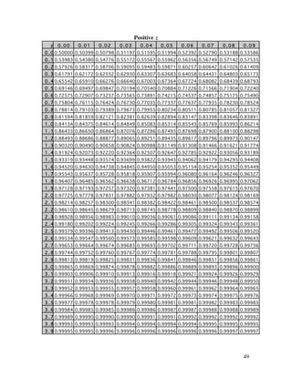 Positive z
  z   0.00   0.01    0.02    0.03     0.04       0.05   0.06   0.07   0.08    0.09
0 . 0 0.50000 0.50399 0.50798 0.51197 0.51595 0.51994 0.52392 0.52790 0.53188 0.53586
0 . 1 0.53983 0.54380 0.54776 0.55172 0.55567 0.55962 0.56356 0.56749 0.57142 0.57535
0 . 2 0.57926 0.58317 0.58706 0.59095 0.59483 0.59871 0.60257 0.60642 0.61026 0.61409
0 . 3 0.61791 0.62172 0.62552 0.62930 0.63307 0.63683 0.64058 0.64431 0.64803 0.65173
0 . 4 0.65542 0.65910 0.66276 0.66640 0.67003 0.67364 0.67724 0.68082 0.68439 0.68793
0 . 5 0.69146 0.69497 0.69847 0.70194 0.70540 0.70884 0.71226 0.71566 0.71904 0.72240
0 . 6 0.72575 0.72907 0.73237 0.73565 0.73891 0.74215 0.74537 0.74857 0.75175 0.75490
0 . 7 0.75804 0.76115 0.76424 0.76730 0.77035 0.77337 0.77637 0.77935 0.78230 0.78524
0 . 8 0.78814 0.79103 0.79389 0.79673 0.79955 0.80234 0.80511 0.80785 0.81057 0.81327
0 . 9 0.81594 0.81859 0.82121 0.82381 0.82639 0.82894 0.83147 0.83398 0.83646 0.83891
1 . 0 0.84134 0.84375 0.84614 0.84849 0.85083 0.85314 0.85543 0.85769 0.85993 0.86214
1 . 1 0.86433 0.86650 0.86864 0.87076 0.87286 0.87493 0.87698 0.87900 0.88100 0.88298
1 . 2 0.88493 0.88686 0.88877 0.89065 0.89251 0.89435 0.89617 0.89796 0.89973 0.90147
1 . 3 0.90320 0.90490 0.90658 0.90824 0.90988 0.91149 0.91308 0.91466 0.91621 0.91774
1 . 4 0.91924 0.92073 0.92220 0.92364 0.92507 0.92647 0.92785 0.92922 0.93056 0.93189
1 . 5 0.93319 0.93448 0.93574 0.93699 0.93822 0.93943 0.94062 0.94179 0.94295 0.94408
1 . 6 0.94520 0.94630 0.94738 0.94845 0.94950 0.95053 0.95154 0.95254 0.95352 0.95449
1 . 7 0.95543 0.95637 0.95728 0.95818 0.95907 0.95994 0.96080 0.96164 0.96246 0.96327
1 . 8 0.96407 0.96485 0.96562 0.96638 0.96712 0.96784 0.96856 0.96926 0.96995 0.97062
1 . 9 0.97128 0.97193 0.97257 0.97320 0.97381 0.97441 0.97500 0.97558 0.97615 0.97670
2 . 0 0.97725 0.97778 0.97831 0.97882 0.97932 0.97982 0.98030 0.98077 0.98124 0.98169
2 . 1 0.98214 0.98257 0.98300 0.98341 0.98382 0.98422 0.98461 0.98500 0.98537 0.98574
2 . 2 0.98610 0.98645 0.98679 0.98713 0.98745 0.98778 0.98809 0.98840 0.98870 0.98899
2 . 3 0.98928 0.98956 0.98983 0.99010 0.99036 0.99061 0.99086 0.99111 0.99134 0.99158
2 . 4 0.99180 0.99202 0.99224 0.99245 0.99266 0.99286 0.99305 0.99324 0.99343 0.99361
2 . 5 0.99379 0.99396 0.99413 0.99430 0.99446 0.99461 0.99477 0.99492 0.99506 0.99520
2 . 6 0.99534 0.99547 0.99560 0.99573 0.99585 0.99598 0.99609 0.99621 0.99632 0.99643
2 . 7 0.99653 0.99664 0.99674 0.99683 0.99693 0.99702 0.99711 0.99720 0.99728 0.99736
2 . 8 0.99744 0.99752 0.99760 0.99767 0.99774 0.99781 0.99788 0.99795 0.99801 0.99807
2 . 9 0.99813 0.99819 0.99825 0.99831 0.99836 0.99841 0.99846 0.99851 0.99856 0.99861
3 . 0 0.99865 0.99869 0.99874 0.99878 0.99882 0.99886 0.99889 0.99893 0.99896 0.99900
3 . 1 0.99903 0.99906 0.99910 0.99913 0.99916 0.99918 0.99921 0.99924 0.99926 0.99929
3 . 2 0.99931 0.99934 0.99936 0.99938 0.99940 0.99942 0.99944 0.99946 0.99948 0.99950
3 . 3 0.99952 0.99953 0.99955 0.99957 0.99958 0.99960 0.99961 0.99962 0.99964 0.99965
3 . 4 0.99966 0.99968 0.99969 0.99970 0.99971 0.99972 0.99973 0.99974 0.99975 0.99976
3 . 5 0.99977 0.99978 0.99978 0.99979 0.99980 0.99981 0.99981 0.99982 0.99983 0.99983
3 . 6 0.99984 0.99985 0.99985 0.99986 0.99986 0.99987 0.99987 0.99988 0.99988 0.99989
3 . 7 0.99989 0.99990 0.99990 0.99990 0.99991 0.99991 0.99992 0.99992 0.99992 0.99992
3 . 8 0.99993 0.99993 0.99993 0.99994 0.99994 0.99994 0.99994 0.99995 0.99995 0.99995
3 . 9 0.99995 0.99995 0.99996 0.99996 0.99996 0.99996 0.99996 0.99996 0.99997 0.99997




                                                                              49
 