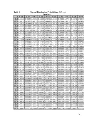 Table 1:             Normal Distribution Probabilities: P(Z ≤ z)
                                   Negative z
   z   0.00   0.01     0.02    0.03    0.04    0.05     0.06    0.07    0.08    0.09
- 0 . 0 0.50000 0.49601 0.49202 0.48803 0.48405 0.48006 0.47608 0.47210 0.46812 0.46414
- 0 . 1 0.46017 0.45620 0.45224 0.44828 0.44433 0.44038 0.43644 0.43251 0.42858 0.42465
- 0 . 2 0.42074 0.41683 0.41294 0.40905 0.40517 0.40129 0.39743 0.39358 0.38974 0.38591
- 0 . 3 0.38209 0.37828 0.37448 0.37070 0.36693 0.36317 0.35942 0.35569 0.35197 0.34827
- 0 . 4 0.34458 0.34090 0.33724 0.33360 0.32997 0.32636 0.32276 0.31918 0.31561 0.31207
- 0 . 5 0.30854 0.30503 0.30153 0.29806 0.29460 0.29116 0.28774 0.28434 0.28096 0.27760
- 0 . 6 0.27425 0.27093 0.26763 0.26435 0.26109 0.25785 0.25463 0.25143 0.24825 0.24510
- 0 . 7 0.24196 0.23885 0.23576 0.23270 0.22965 0.22663 0.22363 0.22065 0.21770 0.21476
- 0 . 8 0.21186 0.20897 0.20611 0.20327 0.20045 0.19766 0.19489 0.19215 0.18943 0.18673
- 0 . 9 0.18406 0.18141 0.17879 0.17619 0.17361 0.17106 0.16853 0.16602 0.16354 0.16109
  - 1 0.15866 0.15625 0.15386 0.15151 0.14917 0.14686 0.14457 0.14231 0.14007 0.13786
- 1 . 1 0.13567 0.13350 0.13136 0.12924 0.12714 0.12507 0.12302 0.12100 0.11900 0.11702
- 1 . 2 0.11507 0.11314 0.11123 0.10935 0.10749 0.10565 0.10383 0.10204 0.10027 0.09853
- 1 . 3 0.09680 0.09510 0.09342 0.09176 0.09012 0.08851 0.08692 0.08534 0.08379 0.08226
- 1 . 4 0.08076 0.07927 0.07780 0.07636 0.07493 0.07353 0.07215 0.07078 0.06944 0.06811
- 1 . 5 0.06681 0.06552 0.06426 0.06301 0.06178 0.06057 0.05938 0.05821 0.05705 0.05592
- 1 . 6 0.05480 0.05370 0.05262 0.05155 0.05050 0.04947 0.04846 0.04746 0.04648 0.04551
- 1 . 7 0.04457 0.04363 0.04272 0.04182 0.04093 0.04006 0.03920 0.03836 0.03754 0.03673
- 1 . 8 0.03593 0.03515 0.03438 0.03362 0.03288 0.03216 0.03144 0.03074 0.03005 0.02938
- 1 . 9 0.02872 0.02807 0.02743 0.02680 0.02619 0.02559 0.02500 0.02442 0.02385 0.02330
  - 2 0.02275 0.02222 0.02169 0.02118 0.02068 0.02018 0.01970 0.01923 0.01876 0.01831
- 2 . 1 0.01786 0.01743 0.01700 0.01659 0.01618 0.01578 0.01539 0.01500 0.01463 0.01426
- 2 . 2 0.01390 0.01355 0.01321 0.01287 0.01255 0.01222 0.01191 0.01160 0.01130 0.01101
- 2 . 3 0.01072 0.01044 0.01017 0.00990 0.00964 0.00939 0.00914 0.00889 0.00866 0.00842
- 2 . 4 0.00820 0.00798 0.00776 0.00755 0.00734 0.00714 0.00695 0.00676 0.00657 0.00639
- 2 . 5 0.00621 0.00604 0.00587 0.00570 0.00554 0.00539 0.00523 0.00508 0.00494 0.00480
- 2 . 6 0.00466 0.00453 0.00440 0.00427 0.00415 0.00402 0.00391 0.00379 0.00368 0.00357
- 2 . 7 0.00347 0.00336 0.00326 0.00317 0.00307 0.00298 0.00289 0.00280 0.00272 0.00264
- 2 . 8 0.00256 0.00248 0.00240 0.00233 0.00226 0.00219 0.00212 0.00205 0.00199 0.00193
- 2 . 9 0.00187 0.00181 0.00175 0.00169 0.00164 0.00159 0.00154 0.00149 0.00144 0.00139
  - 3 0.00135 0.00131 0.00126 0.00122 0.00118 0.00114 0.00111 0.00107 0.00104 0.00100
- 3 . 1 0.00097 0.00094 0.00090 0.00087 0.00084 0.00082 0.00079 0.00076 0.00074 0.00071
- 3 . 2 0.00069 0.00066 0.00064 0.00062 0.00060 0.00058 0.00056 0.00054 0.00052 0.00050
- 3 . 3 0.00048 0.00047 0.00045 0.00043 0.00042 0.00040 0.00039 0.00038 0.00036 0.00035
- 3 . 4 0.00034 0.00032 0.00031 0.00030 0.00029 0.00028 0.00027 0.00026 0.00025 0.00024
- 3 . 5 0.00023 0.00022 0.00022 0.00021 0.00020 0.00019 0.00019 0.00018 0.00017 0.00017
- 3 . 6 0.00016 0.00015 0.00015 0.00014 0.00014 0.00013 0.00013 0.00012 0.00012 0.00011
- 3 . 7 0.00011 0.00010 0.00010 0.00010 0.00009 0.00009 0.00008 0.00008 0.00008 0.00008
- 3 . 8 0.00007 0.00007 0.00007 0.00006 0.00006 0.00006 0.00006 0.00005 0.00005 0.00005
- 3 . 9 0.00005 0.00005 0.00004 0.00004 0.00004 0.00004 0.00004 0.00004 0.00003 0.00003



                                                                                78
 
