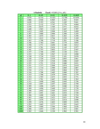 t-Statistic   Excel: =TINV(2*a,df)
  df    0.1           0.05         0.01      0.025    0.005
   1   3.078         6.314        31.821     12.706   63.656
   2   1.886         2.920         6.965      4.303    9.925
   3   1.638         2.353         4.541      3.182    5.841
   4   1.533         2.132         3.747      2.776    4.604
   5   1.476         2.015         3.365      2.571    4.032
   6   1.440         1.943         3.143      2.447    3.707
   7   1.415         1.895         2.998      2.365    3.499
   8   1.397         1.860         2.896      2.306    3.355
   9   1.383         1.833         2.821      2.262    3.250
  10   1.372         1.812         2.764      2.228    3.169
  11   1.363         1.796         2.718      2.201    3.106
  12   1.356         1.782         2.681      2.179    3.055
  13   1.350         1.771         2.650      2.160    3.012
  14   1.345         1.761         2.624      2.145    2.977
  15   1.341         1.753         2.602      2.131    2.947
  16   1.337         1.746         2.583      2.120    2.921
  17   1.333         1.740         2.567      2.110    2.898
  18   1.330         1.734         2.552      2.101    2.878
  19   1.328         1.729         2.539      2.093    2.861
  20   1.325         1.725         2.528      2.086    2.845
  21   1.323         1.721         2.518      2.080    2.831
  22   1.321         1.717         2.508      2.074    2.819
  23   1.319         1.714         2.500      2.069    2.807
  24   1.318         1.711         2.492      2.064    2.797
  25   1.316         1.708         2.485      2.060    2.787
  26   1.315         1.706         2.479      2.056    2.779
  27   1.314         1.703         2.473      2.052    2.771
  28   1.313         1.701         2.467      2.048    2.763
  29   1.311         1.699         2.462      2.045    2.756
  30   1.310         1.697         2.457      2.042    2.750
  31   1.309         1.696         2.453      2.040    2.744
  32   1.309         1.694         2.449      2.037    2.738
  33   1.308         1.692         2.445      2.035    2.733
  34   1.307         1.691         2.441      2.032    2.728
  35   1.306         1.690         2.438      2.030    2.724
  40   1.303         1.684         2.423      2.021    2.704
  45   1.301         1.679         2.412      2.014    2.690
  50   1.299         1.676         2.403      2.009    2.678
  75   1.293         1.665         2.377      1.992    2.643
 100   1.290         1.660         2.364      1.984    2.626
 200   1.286         1.653         2.345      1.972    2.601
1000   1.282         1.646         2.330      1.962    2.581




                                                               80
 