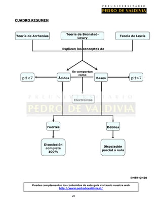 CUADRO RESUMEN

Teoría de BronstedLowry

Teoría de Arrhenius

Teoría de Lewis

Explican los conceptos de

pH<7

Ácidos

Se comportan
como

pH>7

Bases

Electrolitos

Fuertes

Débiles

Disociación
completa
100%

Disociación
parcial o nula

DMTR-QM20
Puedes complementar los contenidos de esta guía visitando nuestra web
http://www.pedrodevaldivia.cl/
20

 