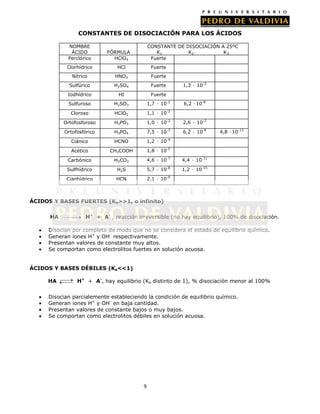 CONSTANTES DE DISOCIACIÓN PARA LOS ÁCIDOS
NOMBRE
ÁCIDO
Perclórico

CONSTANTE DE DISOCIACIÓN A 25ºC
K1
K2
K3
Fuerte

FÓRMULA
HClO4

Clorhídrico

HCl

Fuerte

Nítrico

HNO3

Fuerte

Sulfúrico

H2SO4

Fuerte

Iodhídrico

HI

Fuerte

Sulfuroso

H2SO3

1,7 ∙ 10-2

Cloroso

HClO2

1,1 ∙ 10-2

Ortofosforoso

H3PO3

1,0 ∙ 10-2

2,6 ∙ 10-7

Ortofosfórico

H3PO4

7,5 ∙ 10-3

6,2 ∙ 10-8

Ciánico

HCNO

1,2 ∙ 10-4

Acético

CH3COOH

1,8 ∙ 10-5

Carbónico

H2CO3

4,6 ∙ 10-7

4,4 ∙ 10-11

Sulfhídrico

H2S

5,7 ∙ 10-8

1,2 ∙ 10-15

Cianhídrico

HCN

2,1 ∙ 10-9

1,3 ∙ 10-2

6,2 ∙10-8

4,8 ∙10-13

ÁCIDOS Y BASES FUERTES (Ka>>1, o infinito)
HA

H+ + A- , reacción irreversible (no hay equilibrio), 100% de disociación.

Disocian por completo de modo que no se considera el estado de equilibrio químico.
Generan iones H+ y OH- respectivamente.
Presentan valores de constante muy altos.
Se comportan como electrolitos fuertes en solución acuosa.
ÁCIDOS Y BASES DÉBILES (Ka<<1)
HA

H+ + A-, hay equilibrio (Ka distinto de 1), % disociación menor al 100%

Disocian parcialemente estableciendo la condición de equilibrio químico.
Generan iones H+ y OH- en baja cantidad.
Presentan valores de constante bajos o muy bajos.
Se comportan como electrolitos débiles en solución acuosa.

9

 