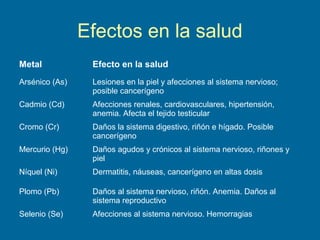 Efectos en la salud
Metal Efecto en la salud
Arsénico (As) Lesiones en la piel y afecciones al sistema nervioso;
posible cancerígeno
Cadmio (Cd) Afecciones renales, cardiovasculares, hipertensión,
anemia. Afecta el tejido testicular
Cromo (Cr) Daños la sistema digestivo, riñón e hígado. Posible
cancerígeno
Mercurio (Hg) Daños agudos y crónicos al sistema nervioso, riñones y
piel
Níquel (Ni) Dermatitis, náuseas, cancerígeno en altas dosis
Plomo (Pb) Daños al sistema nervioso, riñón. Anemia. Daños al
sistema reproductivo
Selenio (Se) Afecciones al sistema nervioso. Hemorragias
 