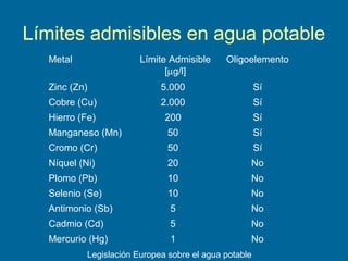 Límites admisibles en agua potable
Metal Límite Admisible
[µg/l]
Oligoelemento
Zinc (Zn) 5.000 Sí
Cobre (Cu) 2.000 Sí
Hierro (Fe) 200 Sí
Manganeso (Mn) 50 Sí
Cromo (Cr) 50 Sí
Níquel (Ni) 20 No
Plomo (Pb) 10 No
Selenio (Se) 10 No
Antimonio (Sb) 5 No
Cadmio (Cd) 5 No
Mercurio (Hg) 1 No
Legislación Europea sobre el agua potable
 
