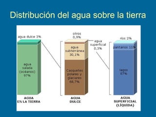 Distribución del agua sobre la tierra
 