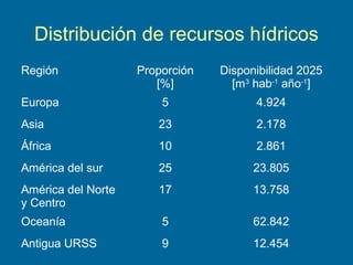 Distribución de recursos hídricos
Región Proporción
[%]
Disponibilidad 2025
[m3
hab-1
año-1
]
Europa 5 4.924
Asia 23 2.178
África 10 2.861
América del sur 25 23.805
América del Norte
y Centro
17 13.758
Oceanía 5 62.842
Antigua URSS 9 12.454
 