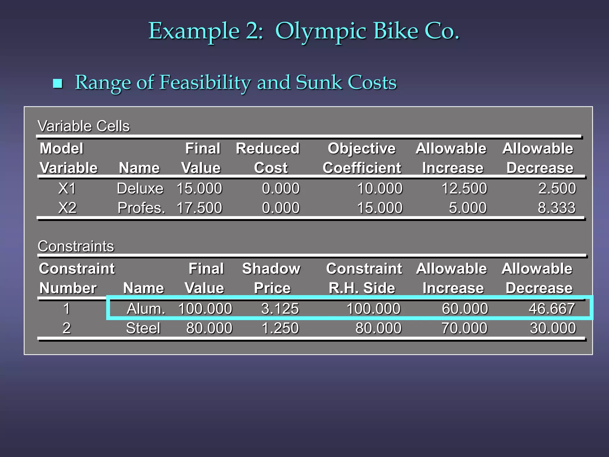 Example 2: Olympic Bike Co.
 Range of Feasibility and Sunk Costs
Variable Cells
Final Reduced Objective Allowable Allowable
Name Value Cost Coefficient Increase Decrease
Deluxe 15.000 0.000 10.000 12.500 2.500
Profes. 17.500 0.000 15.000 5.000 8.333
Constraints
Final Shadow Constraint Allowable Allowable
Name Value Price R.H. Side Increase Decrease
Alum. 100.000 3.125 100.000 60.000 46.667
Steel 80.000 1.250 80.000 70.000 30.000
Variable
Model
X1
X2
1
2
Number
Constraint
 