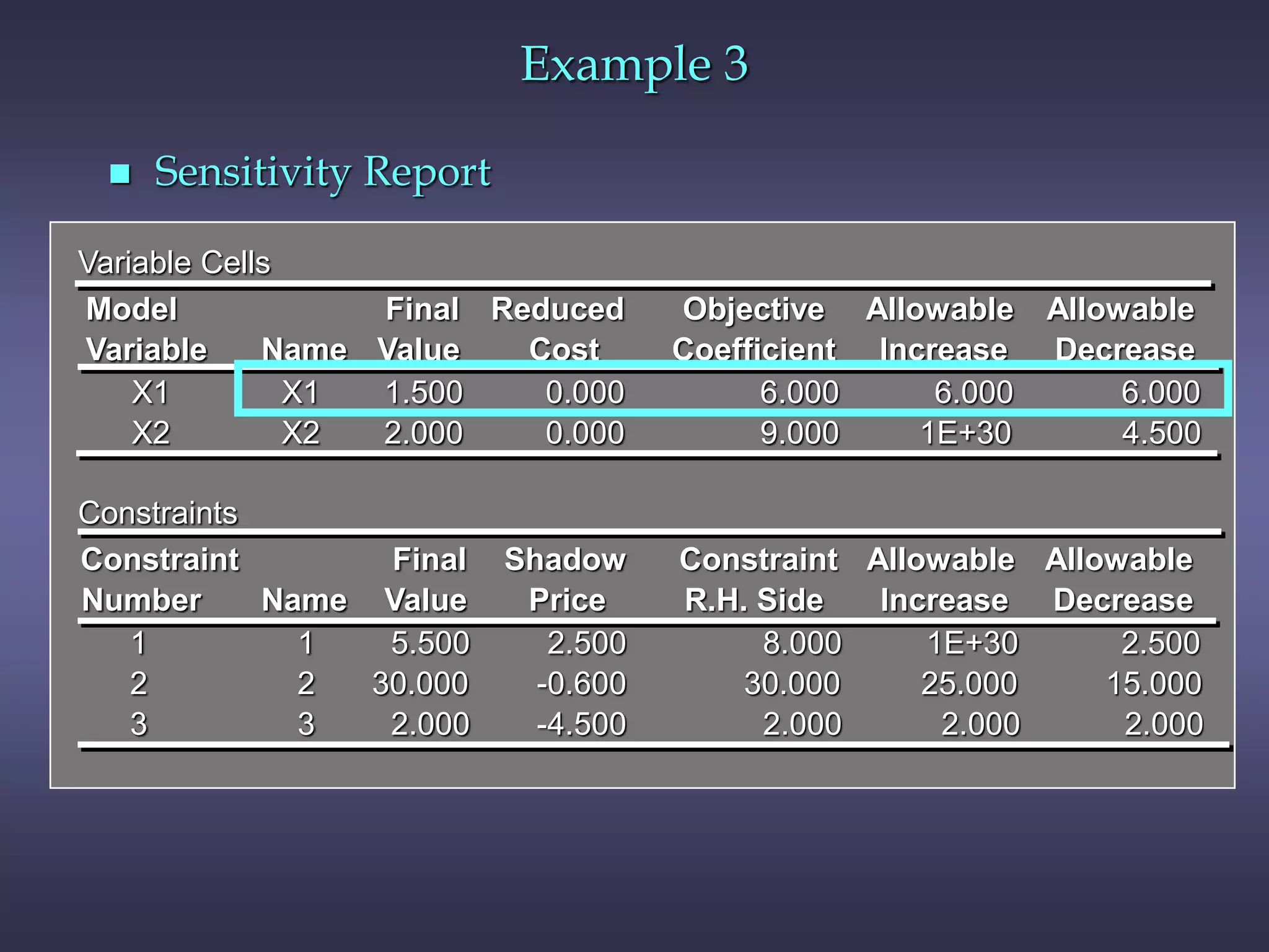 Example 3
Variable Cells
Final Reduced Objective Allowable Allowable
Name Value Cost Coefficient Increase Decrease
X1 1.500 0.000 6.000 6.000 6.000
X2 2.000 0.000 9.000 1E+30 4.500
Constraints
Final Shadow Constraint Allowable Allowable
Name Value Price R.H. Side Increase Decrease
1 5.500 2.500 8.000 1E+30 2.500
2 30.000 -0.600 30.000 25.000 15.000
3 2.000 -4.500 2.000 2.000 2.000
Variable
Model
X1
X2
1
2
3
Number
Constraint
 Sensitivity Report
 