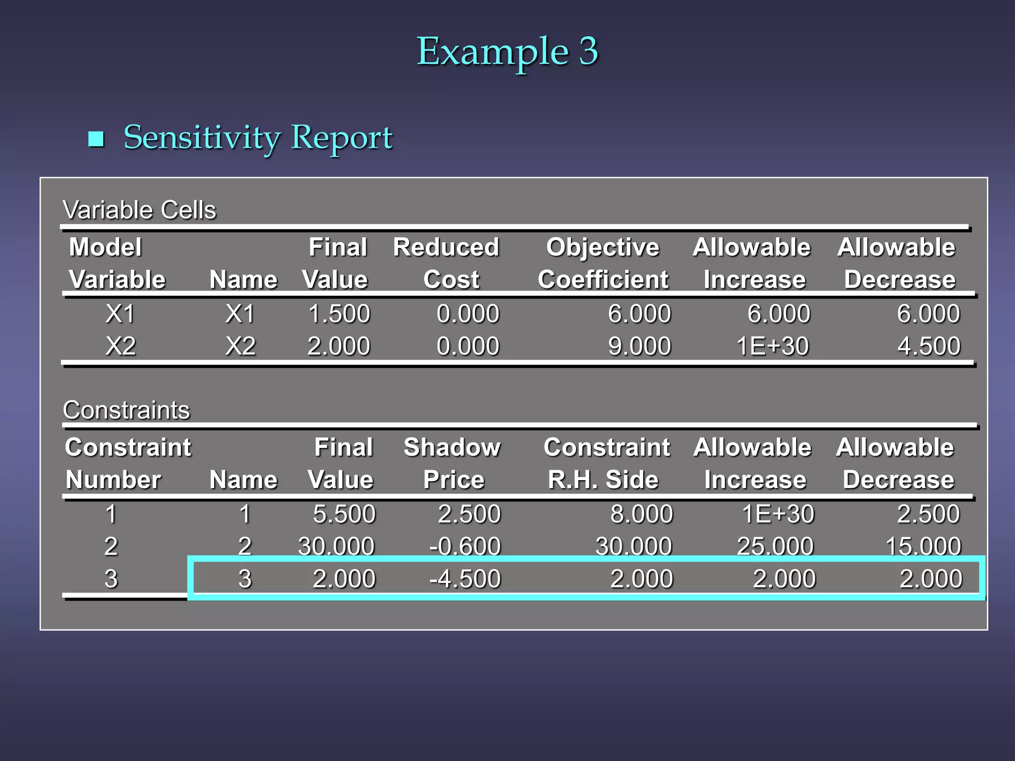 Example 3
Variable Cells
Final Reduced Objective Allowable Allowable
Name Value Cost Coefficient Increase Decrease
X1 1.500 0.000 6.000 6.000 6.000
X2 2.000 0.000 9.000 1E+30 4.500
Constraints
Final Shadow Constraint Allowable Allowable
Name Value Price R.H. Side Increase Decrease
1 5.500 2.500 8.000 1E+30 2.500
2 30.000 -0.600 30.000 25.000 15.000
3 2.000 -4.500 2.000 2.000 2.000
Variable
Model
X1
X2
1
2
3
Number
Constraint
 Sensitivity Report
 