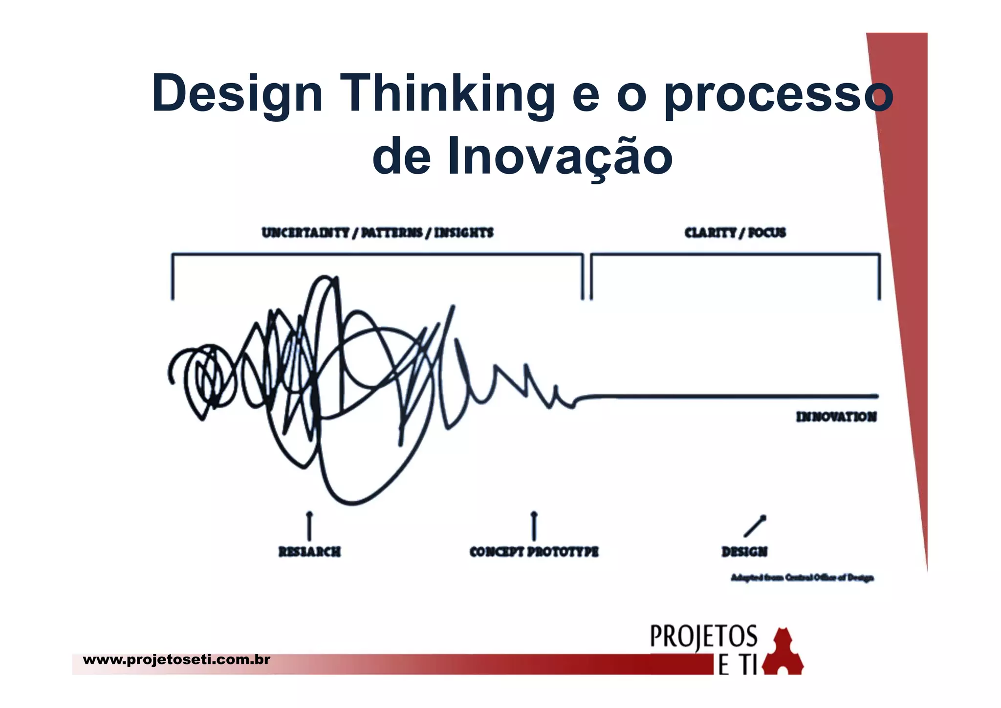 www.projetoseti.com.br
Design Thinking e o processo
de Inovação
 