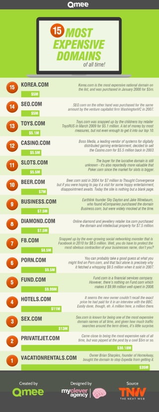 15 most expensive domain names of all time