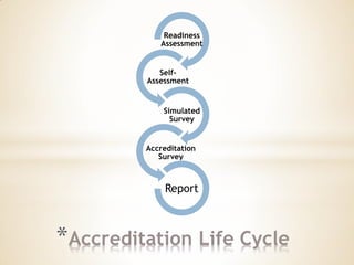 *Accreditation Life Cycle 
Readiness Assessment 
Self- Assessment 
Simulated Survey 
Accreditation Survey 
Report  