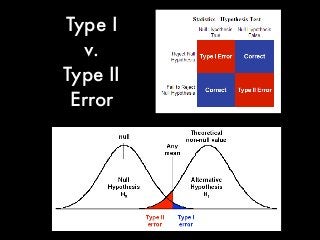 Type I
v.
Type II
Error
 
