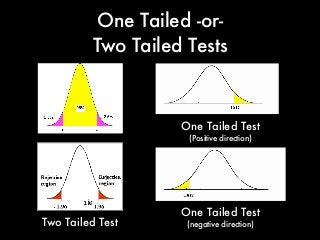 One Tailed -or-
Two Tailed Tests
Two Tailed Test
One Tailed Test
(negative direction)
One Tailed Test
(Positive direction)
 
