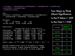 Two Ways to Think
About Signiﬁcance:
Is the P Value > .05?
Is the Tstat < 1.96?
Variable
Signiﬁcant
@ .05 Level
expense no
percent yes
income no
high no
college no
intercept yes
 